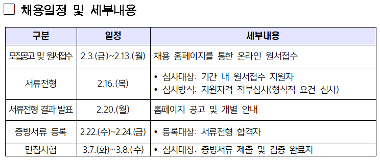 채용일정 및 세부내용
구분
일정
세부내용
모집공고 및 원서접수 2.3.(금)~2.13.(월) 채용 홈페이지를 통한 온라인 원서접수
•
심사대상 기간 내 원서접수 지원자
서류전형
2.16.(목)
심사방식: 지원자격 적부심사(형식적 요건 심사)
서류전형 결과 발표
2.20.(월)
홈페이지 공고 및 개별 안내
증빙서류 등록
면접시험
2.22.(수)~2.24.(금) 3.7.(화)~3.8.(수)
•
등록대상: 서류전형 합격자
•심사대상: 증빙서류 제출 및 검증 완료자