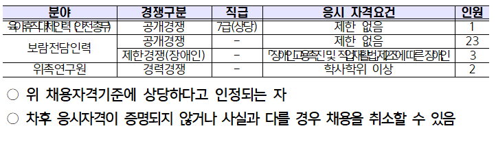 
분야
경쟁구분
직급
응시 자격요건
인원
육아휴직 대체인력 안전총무
공개경쟁
7급(상당)
제한 없음
1
공개경쟁
제한 없음
23
보람전담인력
위촉연구원
제한경쟁(장애인) 경력경쟁
-
「장애인고용촉진 및 직업재활법 제2조에 따른 장애인 학사학위 이상
3
2
위 채용자격기준에 상당하다고 인정되는 자
차후 응시자격이 증명되지 않거나 사실과 다를 경우 채용을 취소할 수 있음