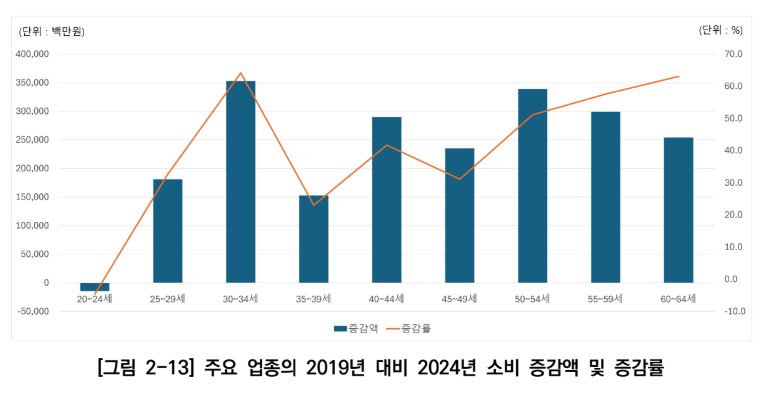 2-13+주요+업종의+2019년+대비+소비+증감액+및+증감률.png